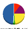 セイワ空調社 貸借対照表 2012年3月期