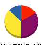 梶原塗装工業所 貸借対照表 2011年5月期