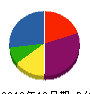 梶野工業 貸借対照表 2010年12月期