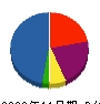 リフォハウス 貸借対照表 2009年11月期