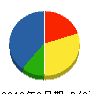 ケーエヌ工業 貸借対照表 2012年3月期