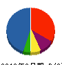 ミサワホーム近畿 貸借対照表 2012年3月期