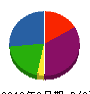翔陽設備 貸借対照表 2010年2月期