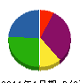 成澤工務店 貸借対照表 2011年1月期