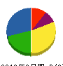 日豊電設 貸借対照表 2012年3月期