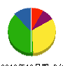 芝原美装工業 貸借対照表 2010年12月期