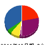 岩城組 貸借対照表 2011年12月期