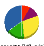 ミゾタ土建 貸借対照表 2010年5月期