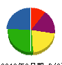 松栄工業 貸借対照表 2010年6月期