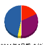 タキ電工 貸借対照表 2011年4月期
