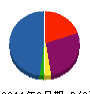 アサカ施設 貸借対照表 2011年3月期