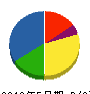 ヒヤムタ興産 貸借対照表 2010年5月期