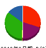 リフォームイチハラ 貸借対照表 2013年3月期