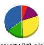 黒坂建設 貸借対照表 2010年4月期