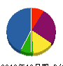 フィールド空調 貸借対照表 2012年12月期