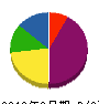 新栄電気通信 貸借対照表 2012年8月期