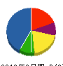 富士電興社 貸借対照表 2012年3月期