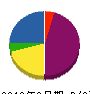 廣岡工務店 貸借対照表 2010年3月期