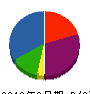 青木電気工事 貸借対照表 2010年2月期