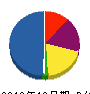 大川産業 貸借対照表 2012年10月期