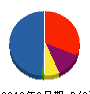 山下サッシトーヨー住器 貸借対照表 2010年3月期