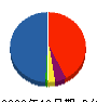 コルファ 貸借対照表 2008年12月期