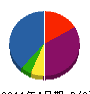 オータニ建設 貸借対照表 2011年4月期
