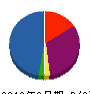 エイコウ電設 貸借対照表 2010年3月期