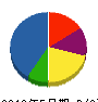 三興土木 貸借対照表 2010年5月期 三興土木 貸借対照表 2010年5月期