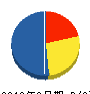 竹中建設 貸借対照表 2013年2月期