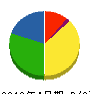 久慈管工 貸借対照表 2010年4月期
