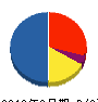 奥川電設 貸借対照表 2012年9月期