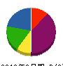 トヨビル電工 貸借対照表 2012年9月期