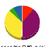 泰山建設 貸借対照表 2010年3月期