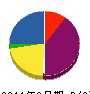 西都組 貸借対照表 2011年3月期
