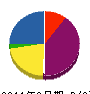 西都組 貸借対照表 2011年3月期 西都組 貸借対照表 2011年3月期