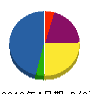 東信機工 貸借対照表 2010年4月期