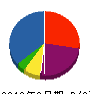 シグマ通信電機 貸借対照表 2012年3月期