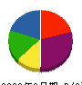 大港 貸借対照表 2009年3月期