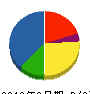 岡本アルミ建材 貸借対照表 2010年9月期