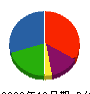 リバー建設 貸借対照表 2009年10月期