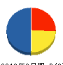 北陸建設 貸借対照表 2010年3月期 北陸建設 貸借対照表 2010年3月期