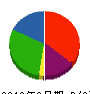 リフォームイチハラ 貸借対照表 2010年3月期