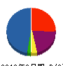 アサカ施設 貸借対照表 2012年3月期