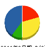 北榮興業 貸借対照表 2011年2月期