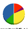 竹鼻工業 貸借対照表 2010年10月期