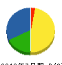 市川建設 貸借対照表 2010年7月期