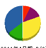 黒坂建設 貸借対照表 2011年4月期