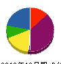 前川建設 貸借対照表 2010年10月期