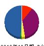 三泉工業 貸借対照表 2010年12月期